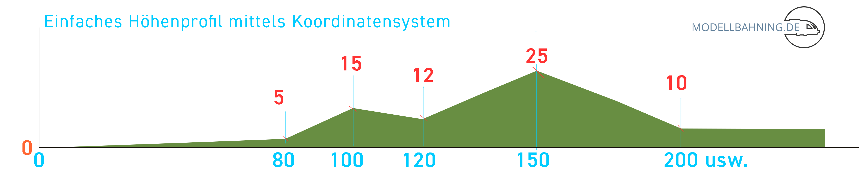 Koordinatensystem für das Höhenprofil eines Modellbahnhintergrunds