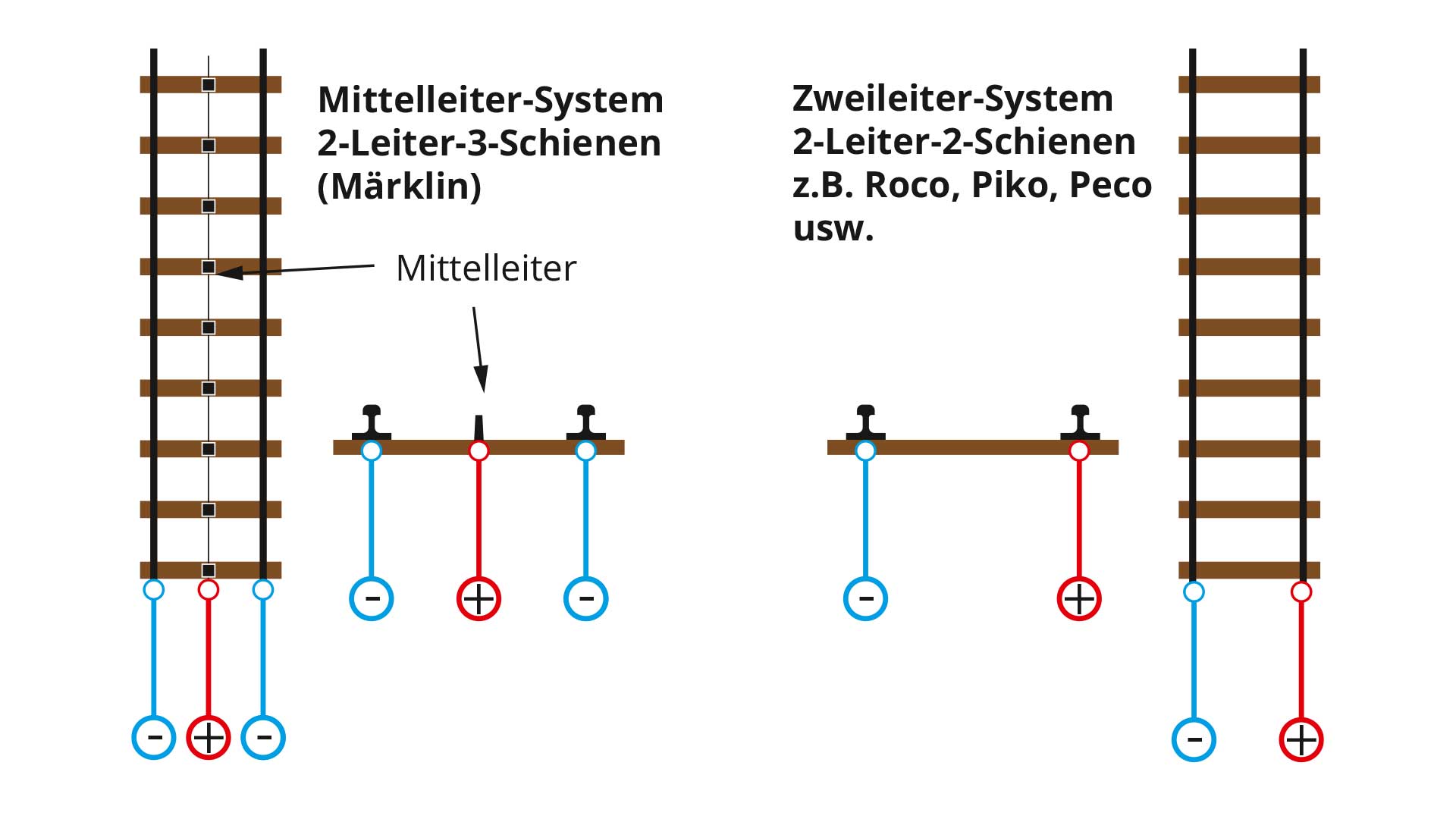 Grafische Darstellung Zweileiter-Gleissystem und Dreileiter-Gleissystem (Mittelleiter-Gleissystem)